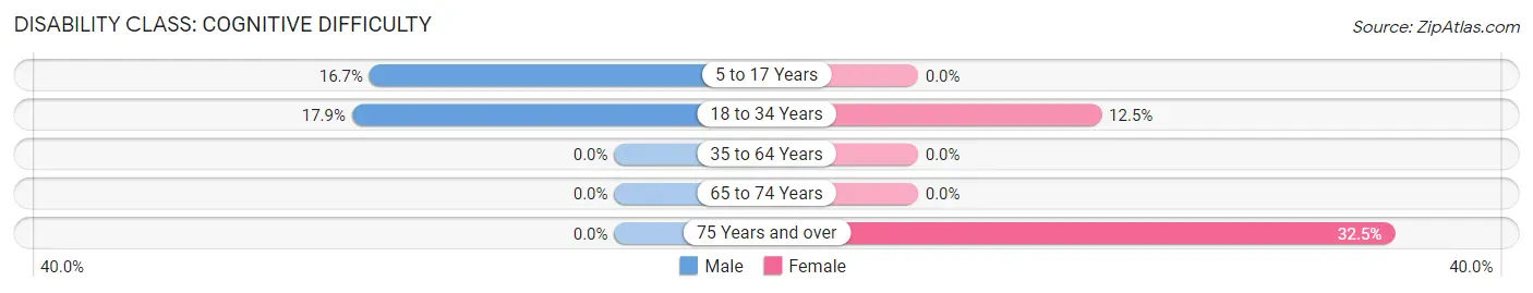 Disability in Corriganville: <span>Cognitive Difficulty</span>