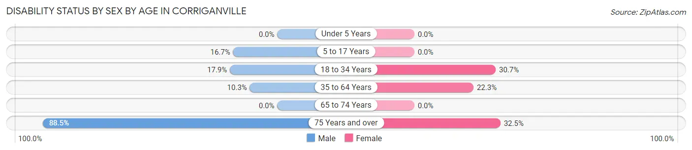 Disability Status by Sex by Age in Corriganville