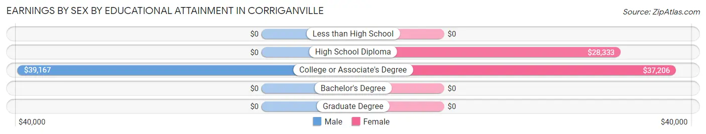 Earnings by Sex by Educational Attainment in Corriganville