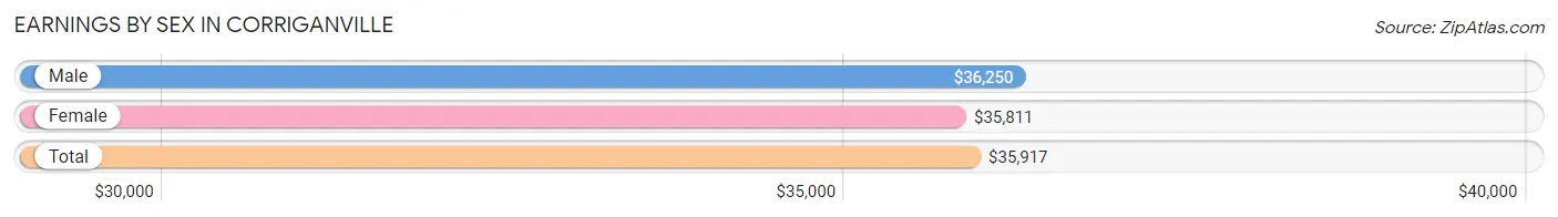 Earnings by Sex in Corriganville