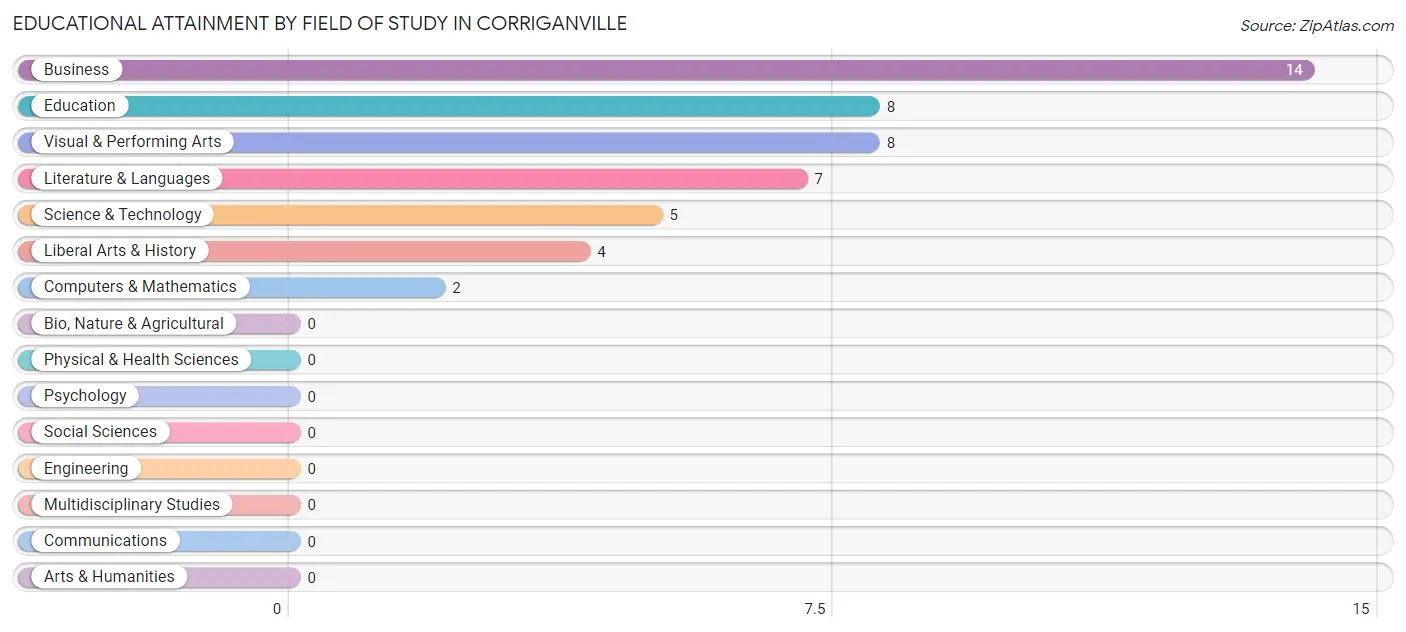 Educational Attainment by Field of Study in Corriganville