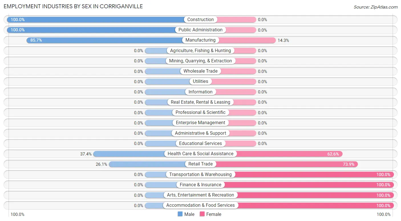 Employment Industries by Sex in Corriganville