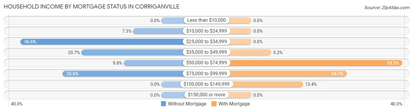 Household Income by Mortgage Status in Corriganville