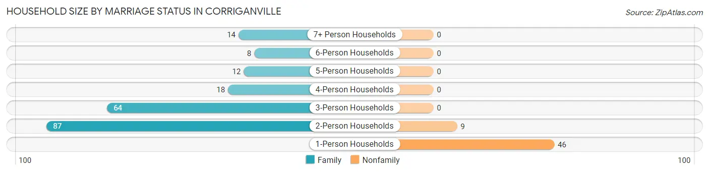 Household Size by Marriage Status in Corriganville