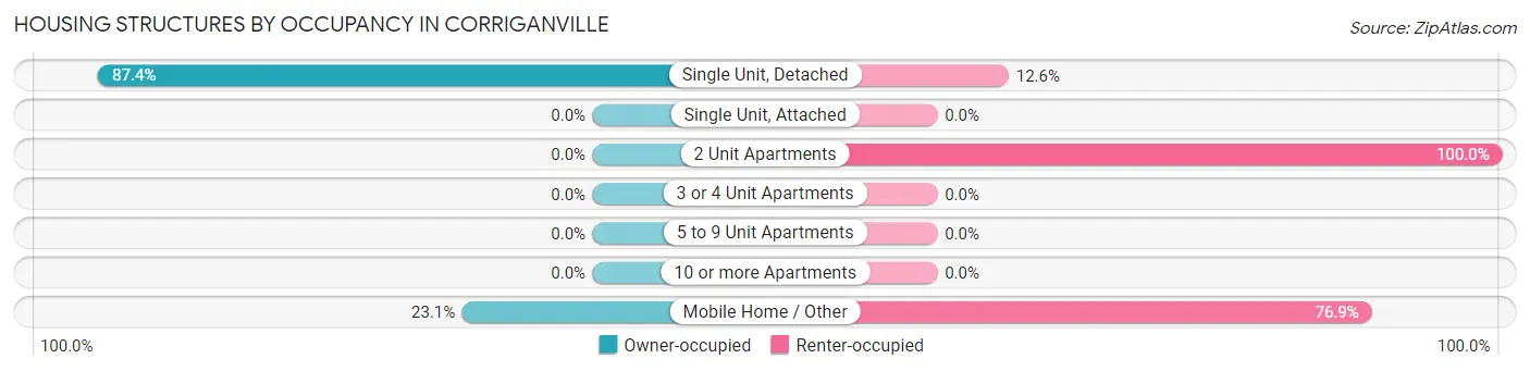 Housing Structures by Occupancy in Corriganville