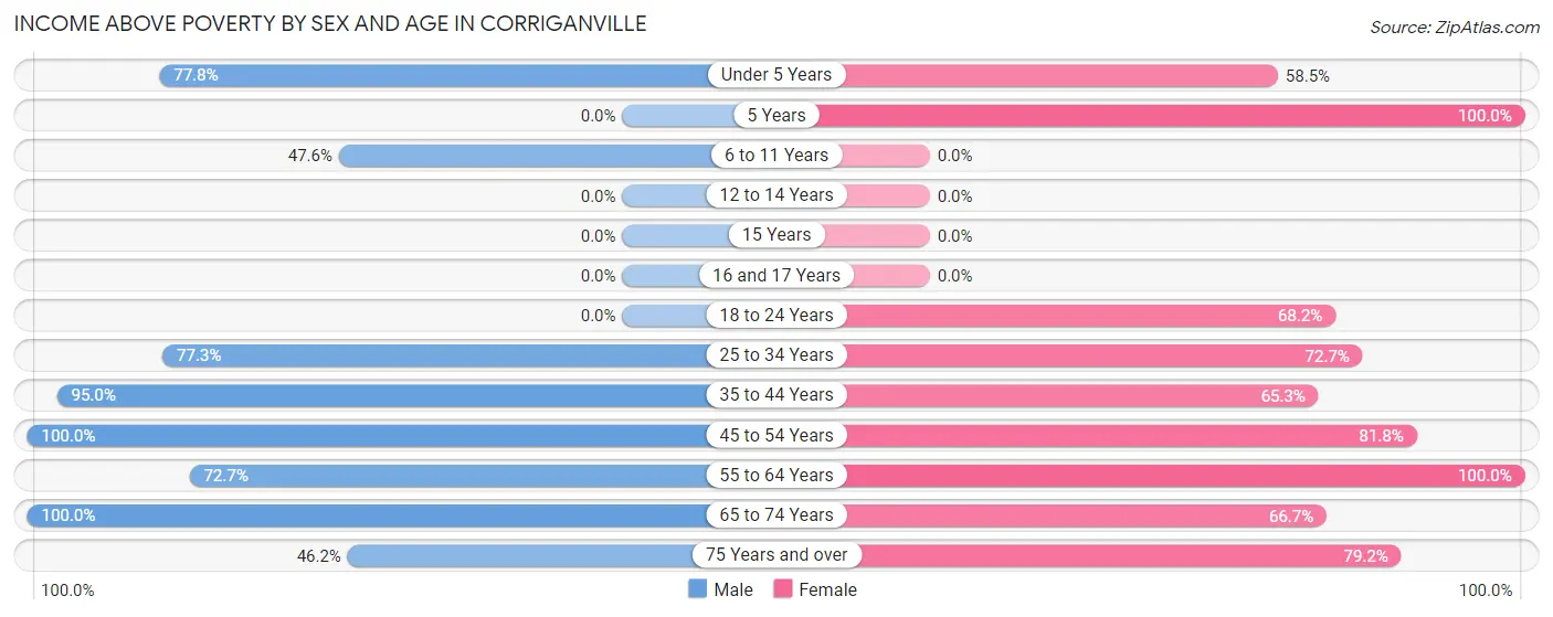Income Above Poverty by Sex and Age in Corriganville