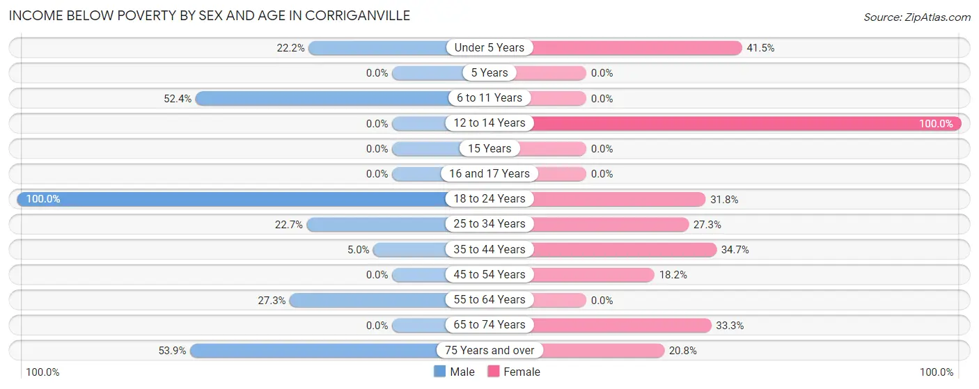 Income Below Poverty by Sex and Age in Corriganville