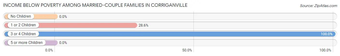 Income Below Poverty Among Married-Couple Families in Corriganville
