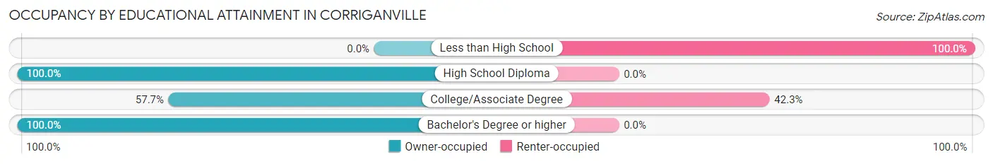 Occupancy by Educational Attainment in Corriganville