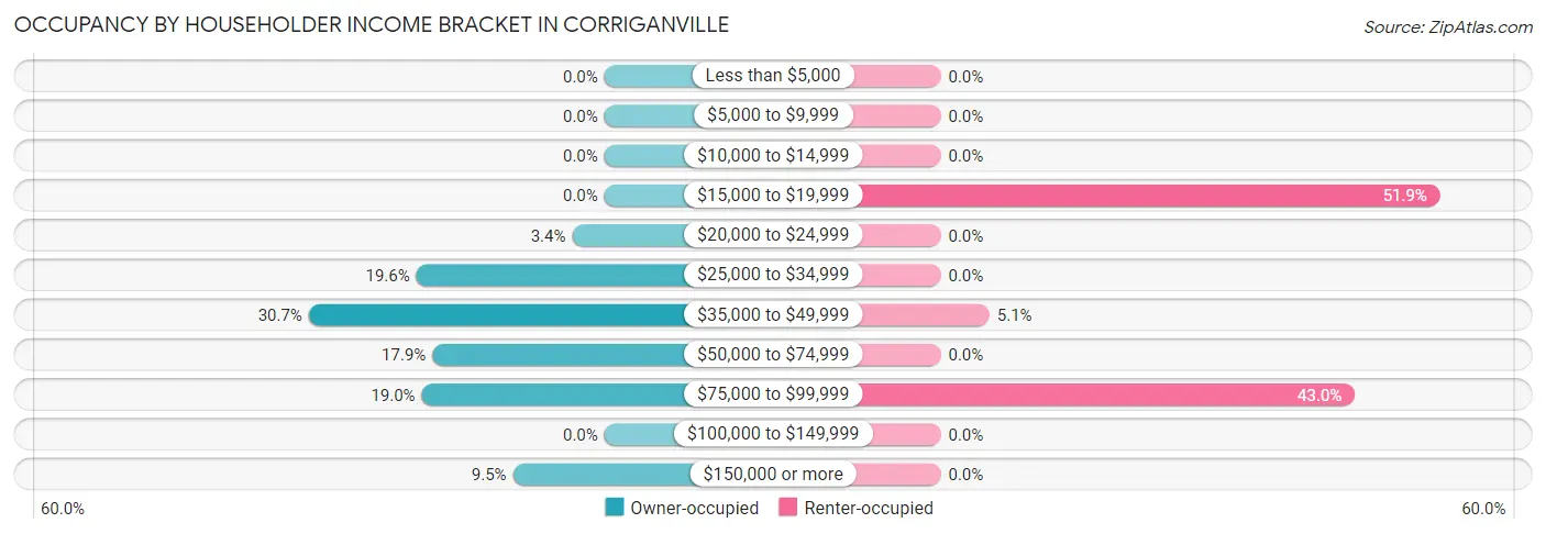 Occupancy by Householder Income Bracket in Corriganville