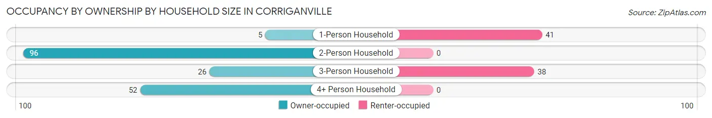Occupancy by Ownership by Household Size in Corriganville