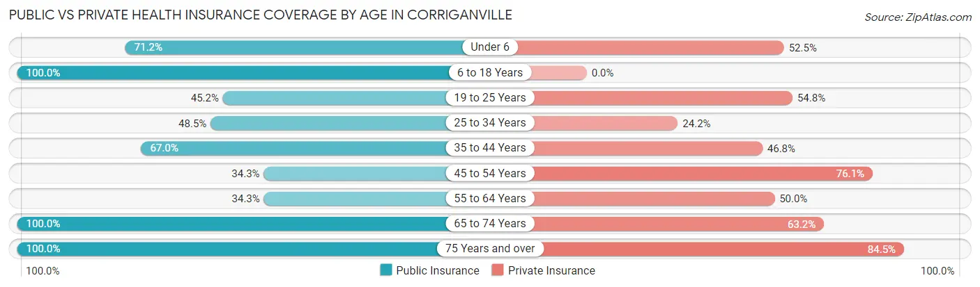 Public vs Private Health Insurance Coverage by Age in Corriganville