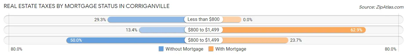 Real Estate Taxes by Mortgage Status in Corriganville