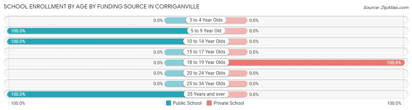 School Enrollment by Age by Funding Source in Corriganville