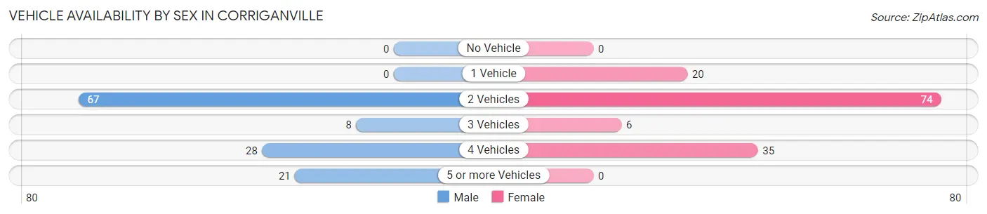 Vehicle Availability by Sex in Corriganville