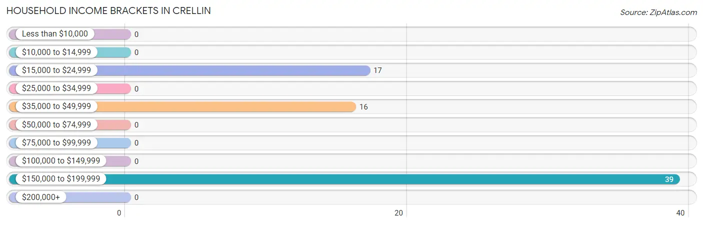 Household Income Brackets in Crellin