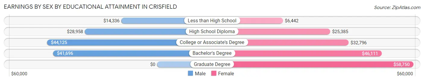 Earnings by Sex by Educational Attainment in Crisfield