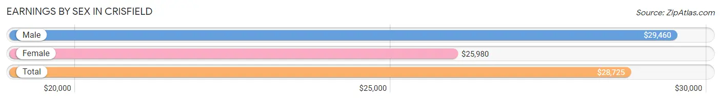 Earnings by Sex in Crisfield