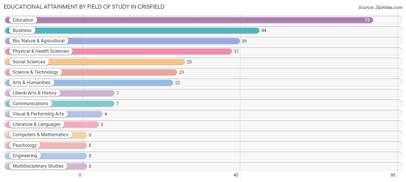 Educational Attainment by Field of Study in Crisfield