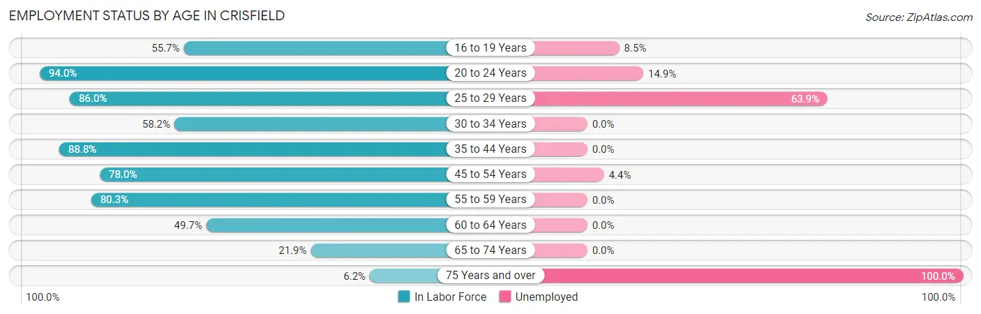 Employment Status by Age in Crisfield
