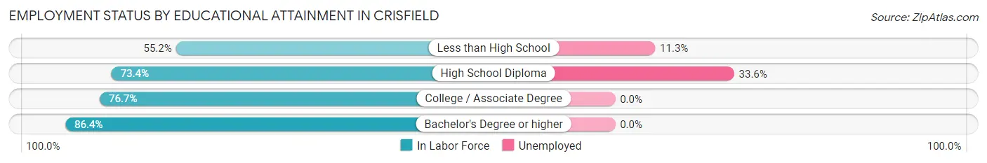 Employment Status by Educational Attainment in Crisfield
