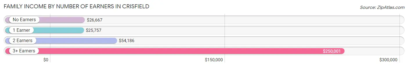 Family Income by Number of Earners in Crisfield