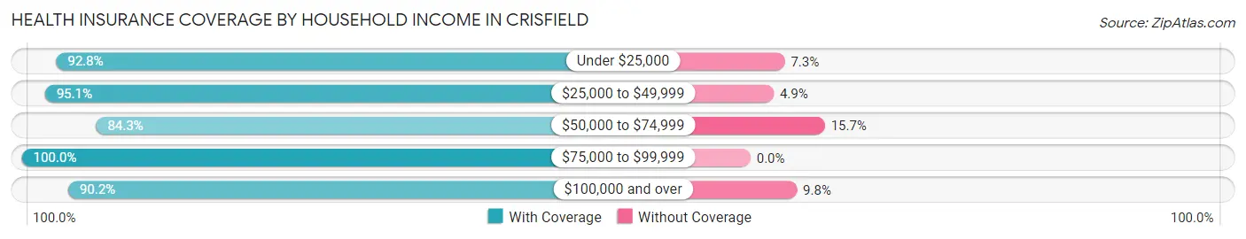 Health Insurance Coverage by Household Income in Crisfield