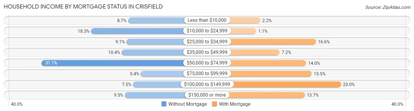 Household Income by Mortgage Status in Crisfield