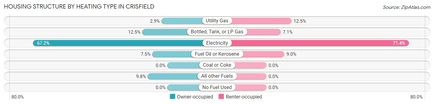 Housing Structure by Heating Type in Crisfield