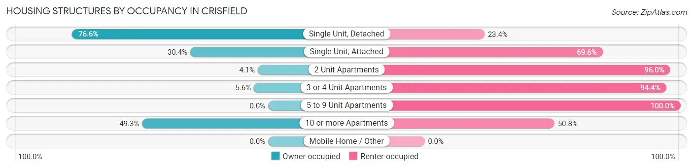 Housing Structures by Occupancy in Crisfield