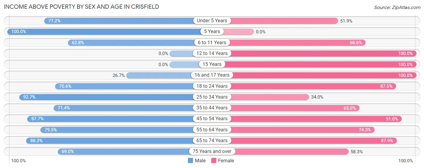 Income Above Poverty by Sex and Age in Crisfield