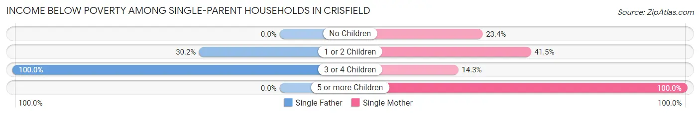 Income Below Poverty Among Single-Parent Households in Crisfield
