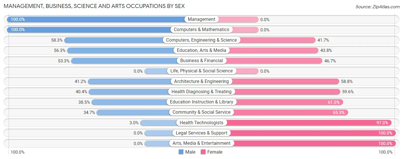 Management, Business, Science and Arts Occupations by Sex in Crisfield