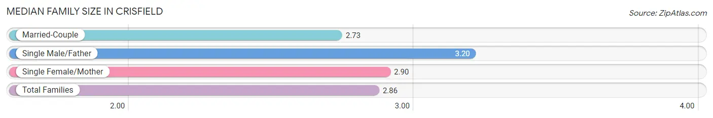 Median Family Size in Crisfield