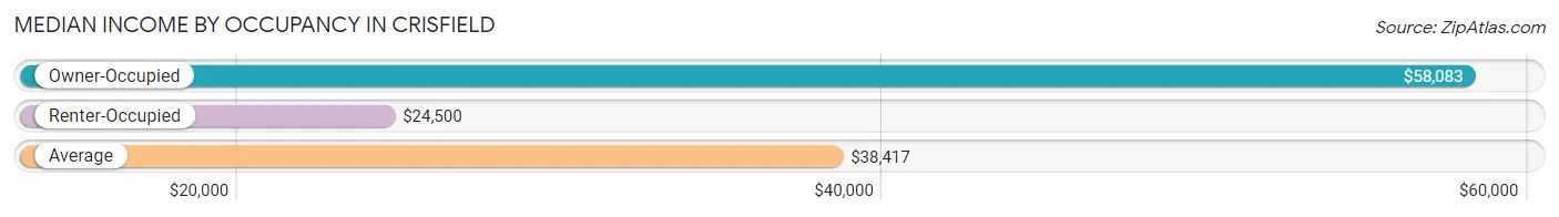 Median Income by Occupancy in Crisfield