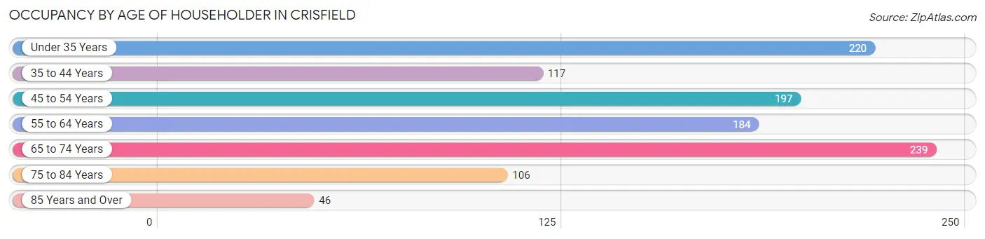 Occupancy by Age of Householder in Crisfield