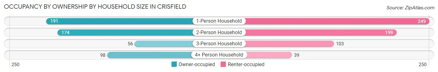 Occupancy by Ownership by Household Size in Crisfield