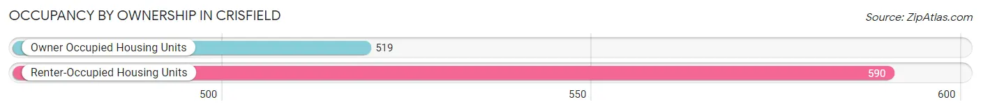 Occupancy by Ownership in Crisfield