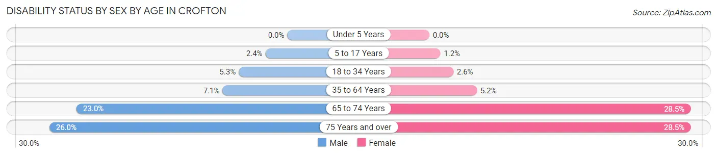 Disability Status by Sex by Age in Crofton