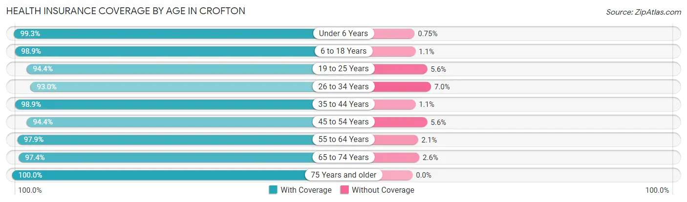 Health Insurance Coverage by Age in Crofton