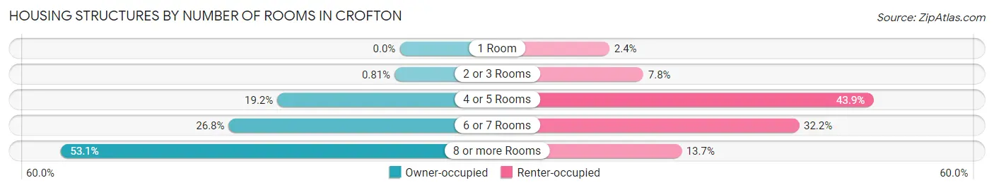 Housing Structures by Number of Rooms in Crofton