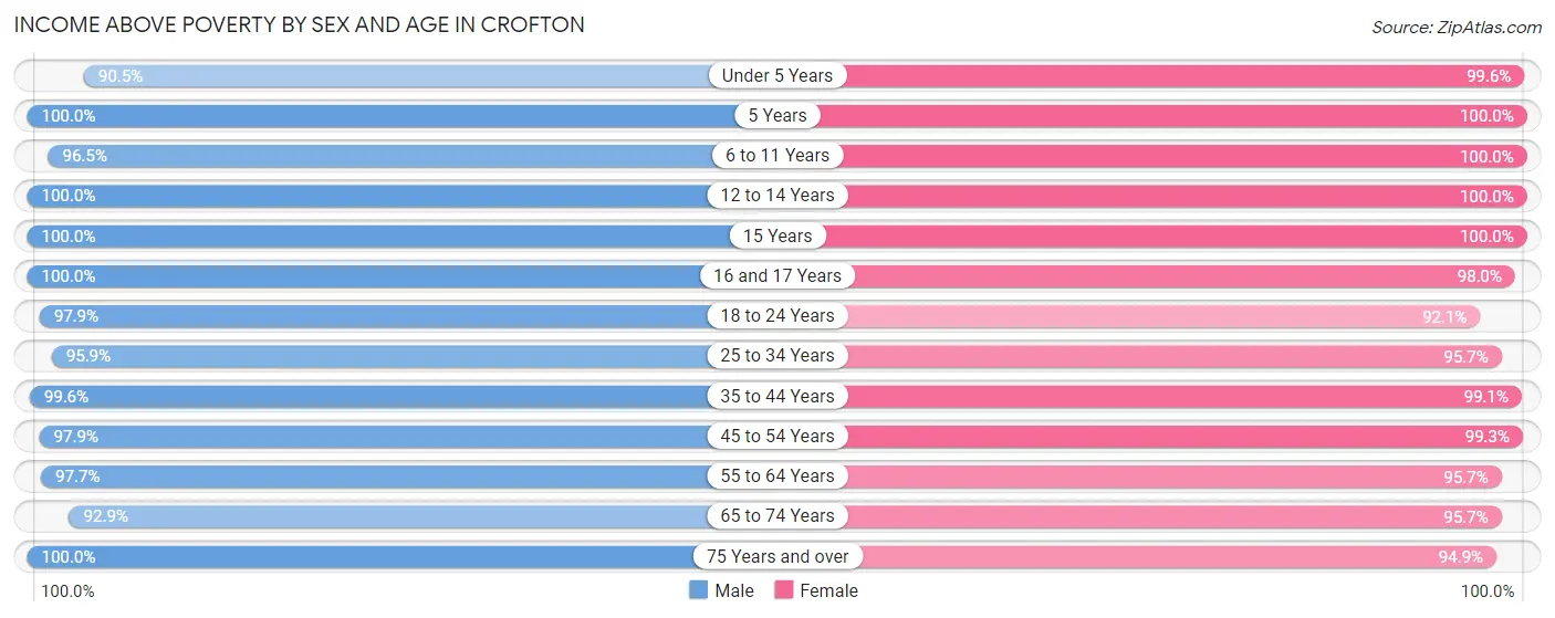 Income Above Poverty by Sex and Age in Crofton
