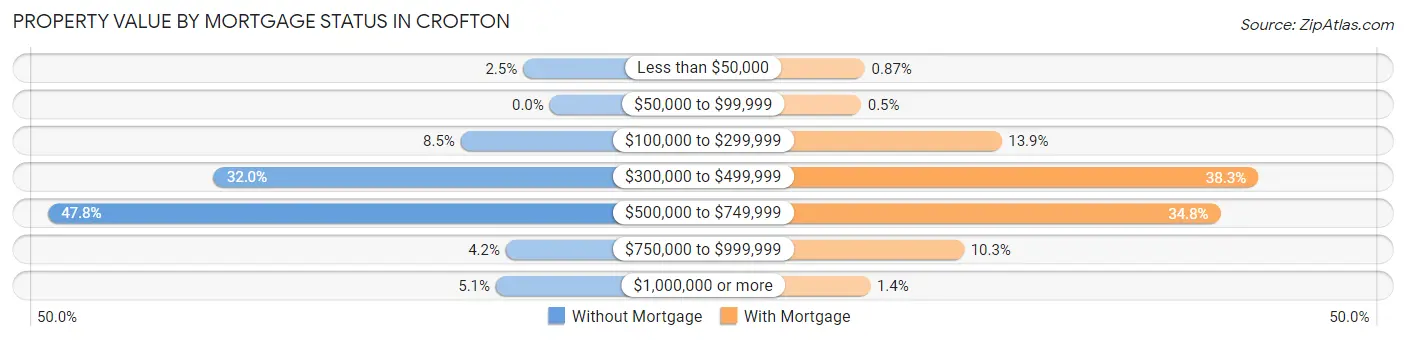 Property Value by Mortgage Status in Crofton