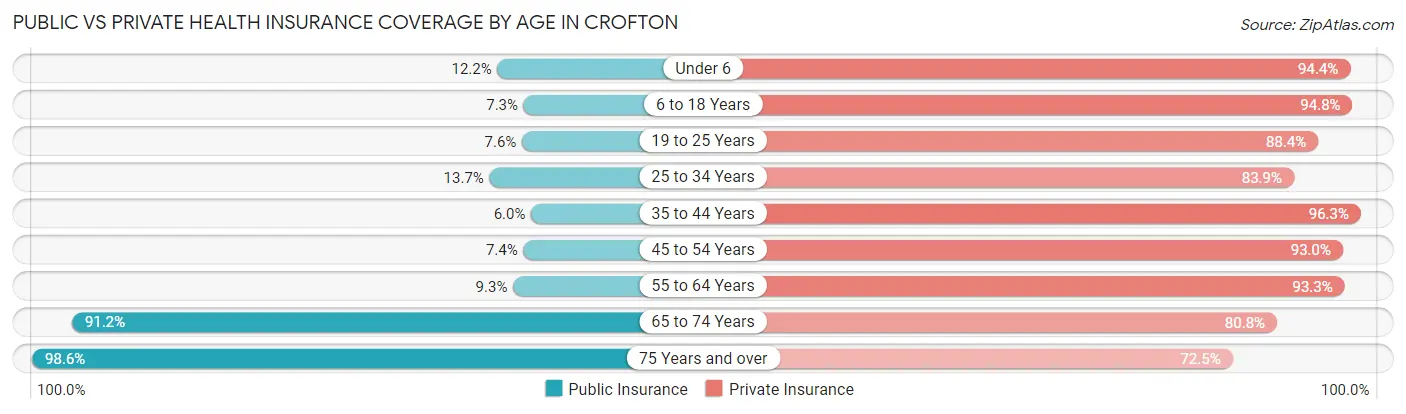 Public vs Private Health Insurance Coverage by Age in Crofton