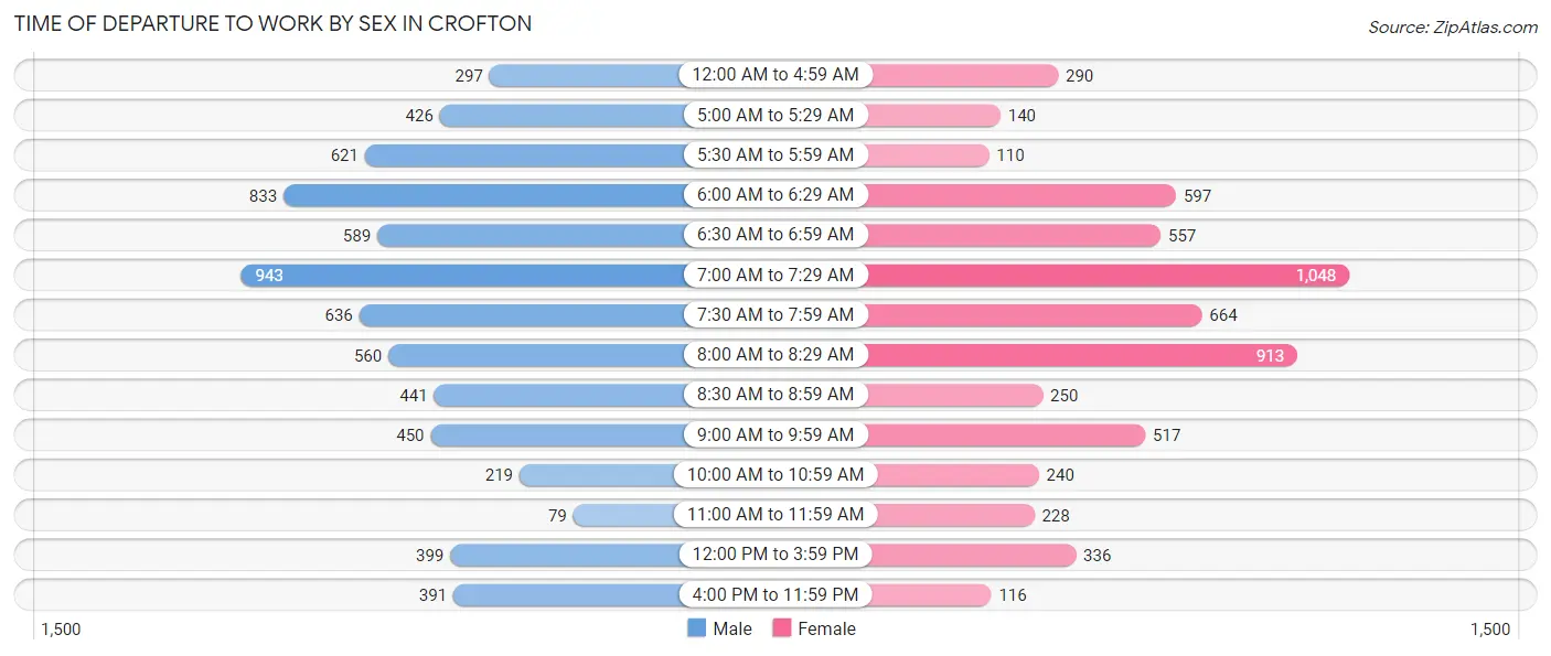 Time of Departure to Work by Sex in Crofton