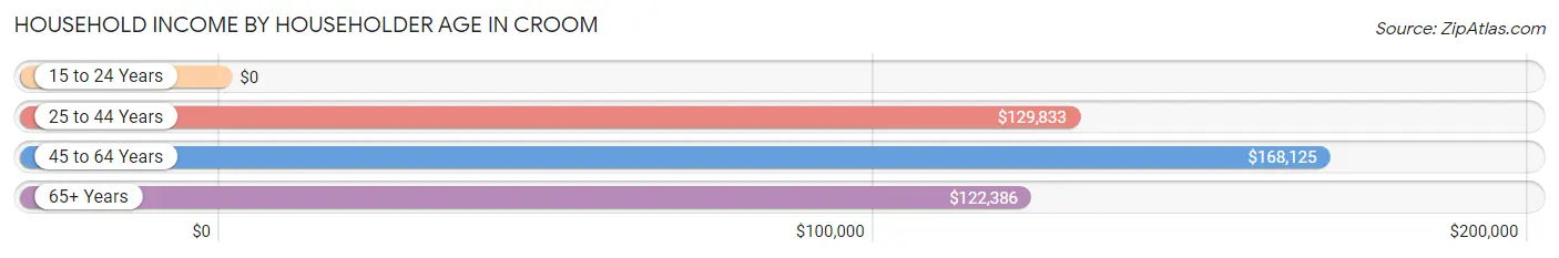 Household Income by Householder Age in Croom