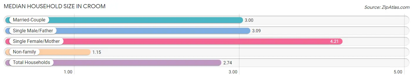 Median Household Size in Croom