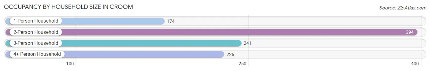 Occupancy by Household Size in Croom