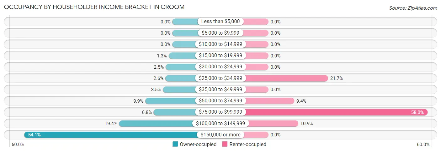 Occupancy by Householder Income Bracket in Croom