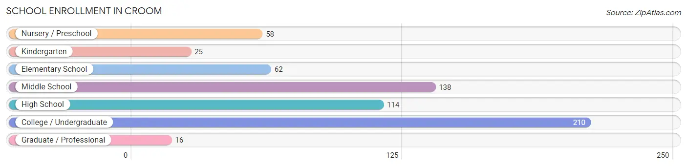 School Enrollment in Croom